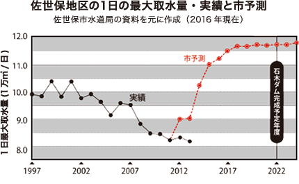 佐世保地区の1日の最大取水量・実績と市予測